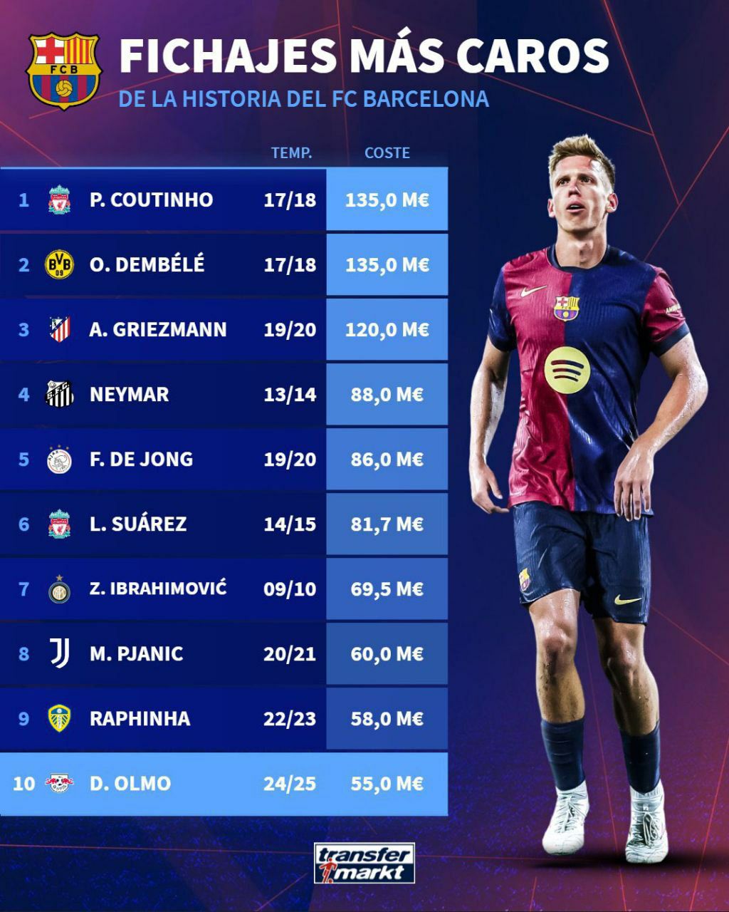 لیست ده خرید گران‌قیمت تاریخ بارسلونا از نگاه ترنسفرمارکت