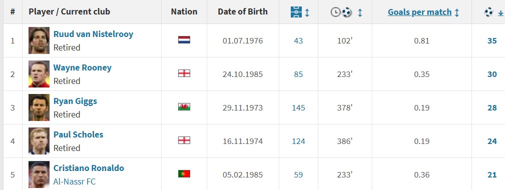 گلزنان برتر تاریخ منچستریونایتد در لیگ قهرمانان اروپا