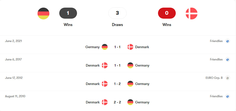 نتایج پنج رویارویی اخیر دانمارک و آلمان