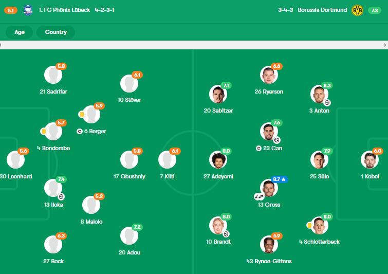 نمرات بازیکنان فونیکس لوبک و دورتموند از دید فوت‌موب