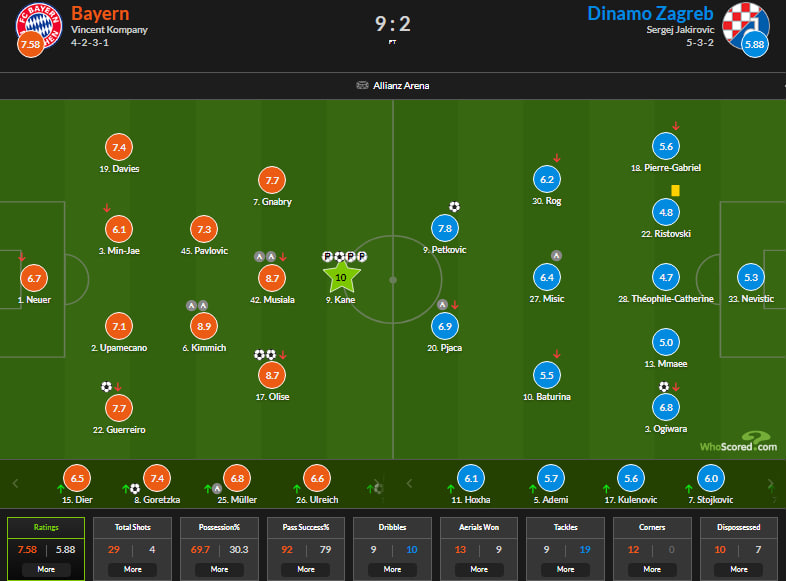 نمرات بازیکنان بایرن مونیخ و دینامو زاگرب از دید هواسکورد