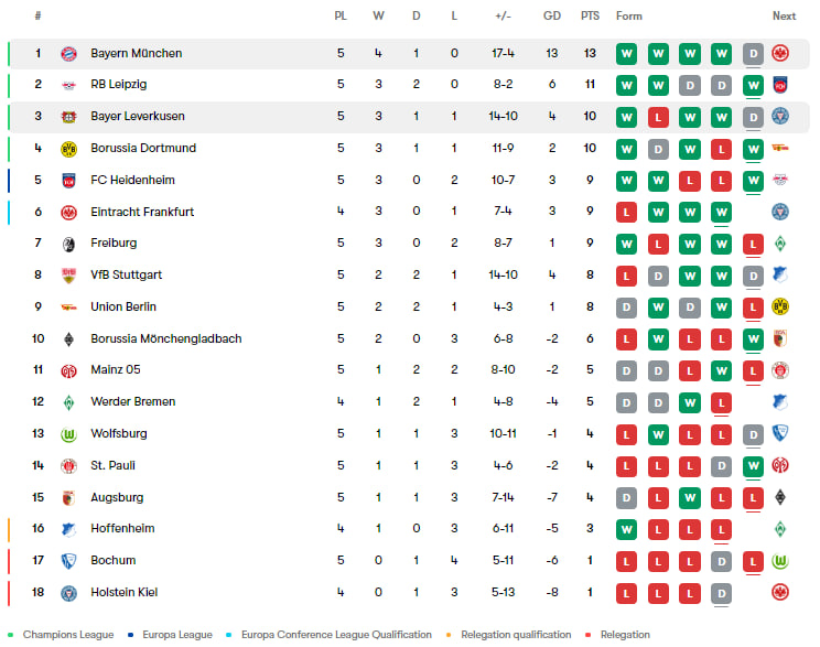 جدول بوندسلیگا پس از بازی بایرن مونیخ و بایرلورکوزن در هفته پنجم