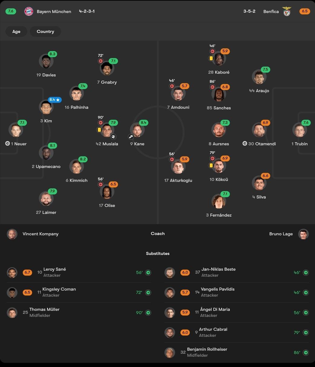 نمرات بازیکنان بایرن مونیخ و بنفیکا در مرحله گروهی لیگ قهرمانان اروپا؛ فصل 25-2024