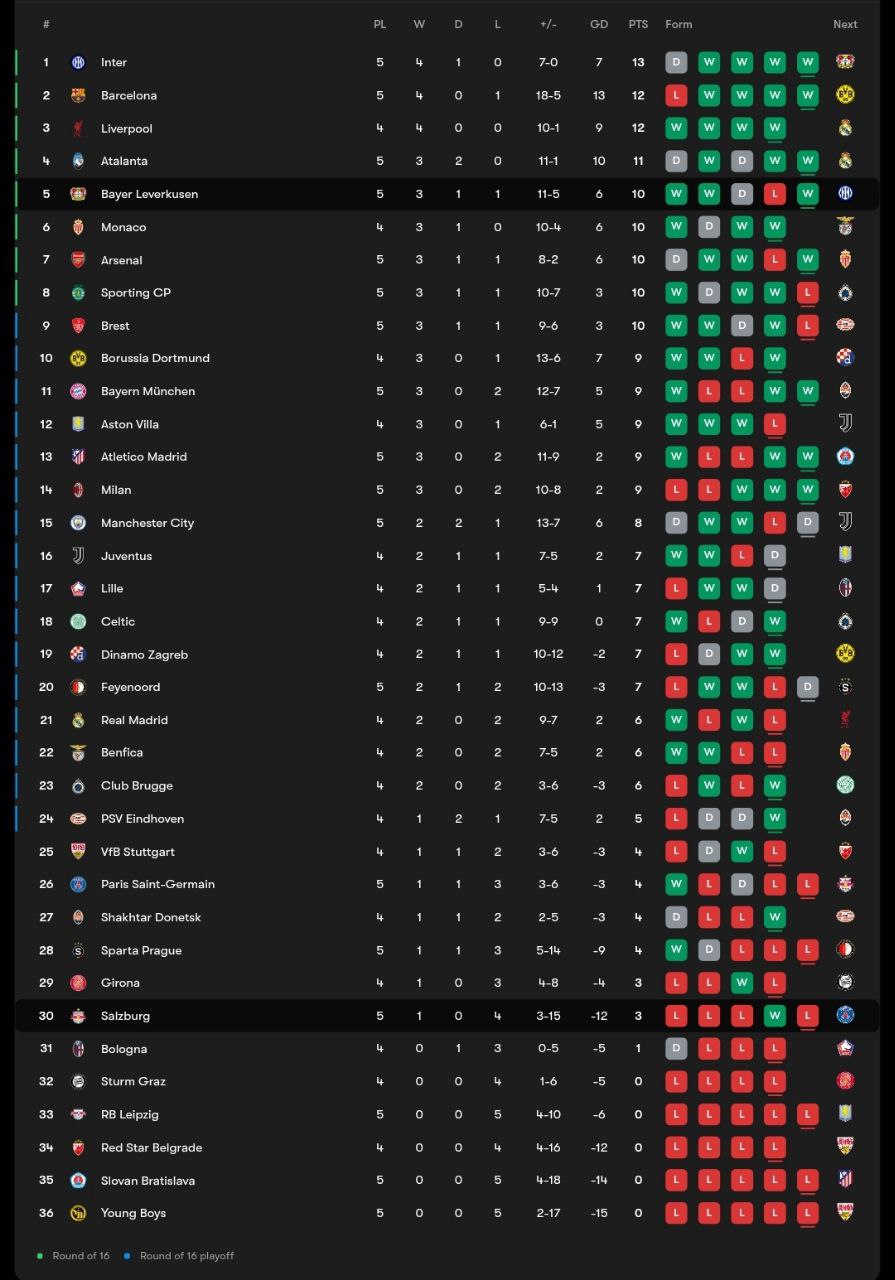 جدول لیگ قهرمانان اروپا پس از بازی بایرلورکوزن و سالزبورگ؛ فصل 25-2024