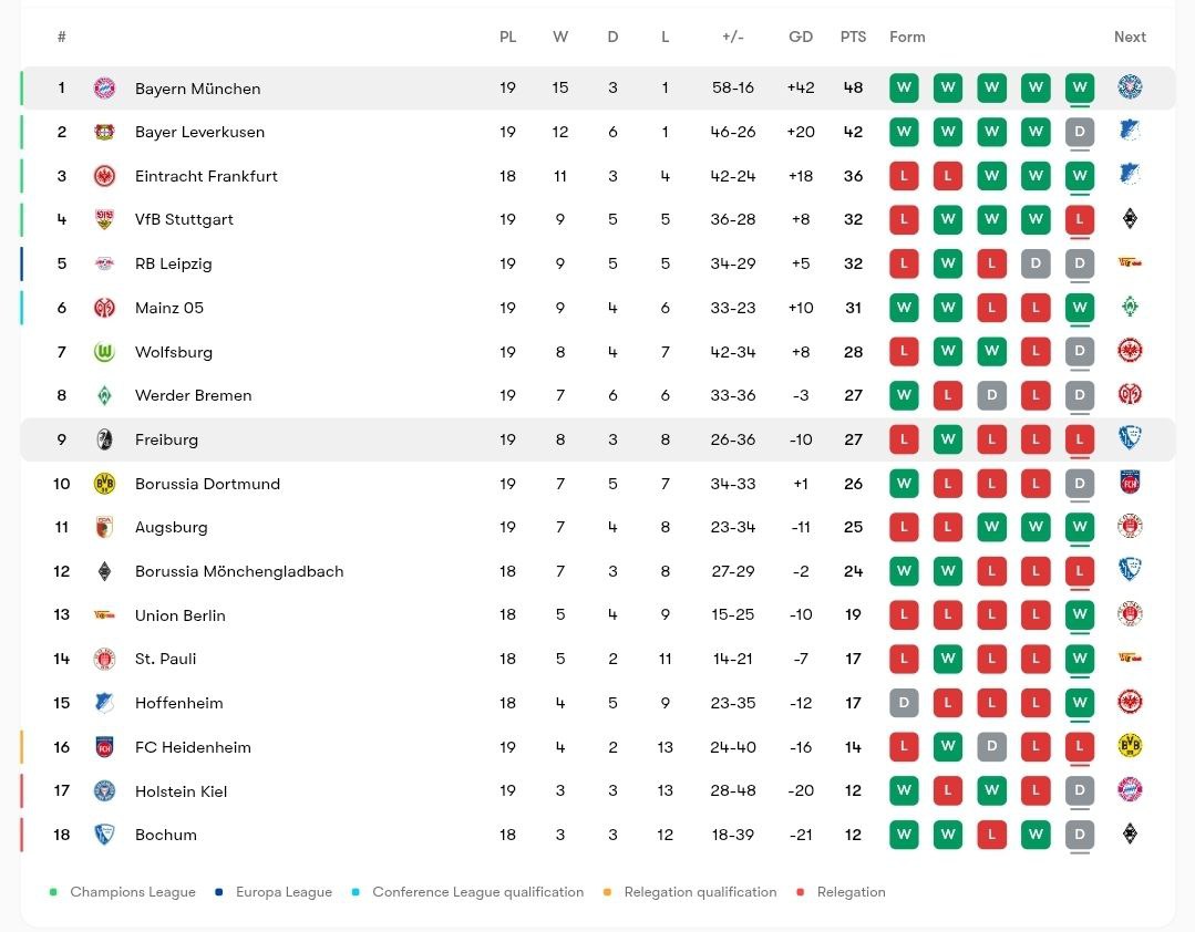 جدول بوندسلیگا پس از بازی فرایبورگ و بایرن مونیخ در هفتۀ نوزدهم؛ فصل 25-2024