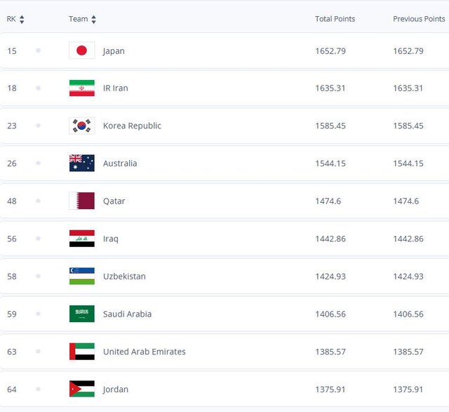 ۱۰ تیم برتر آسیا در رنکینگ فیفا ۲۰۲۴