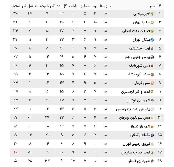 عکس از جدول لیگ آزادگان پس از برگزاری بازی‌های هفته هجدهم