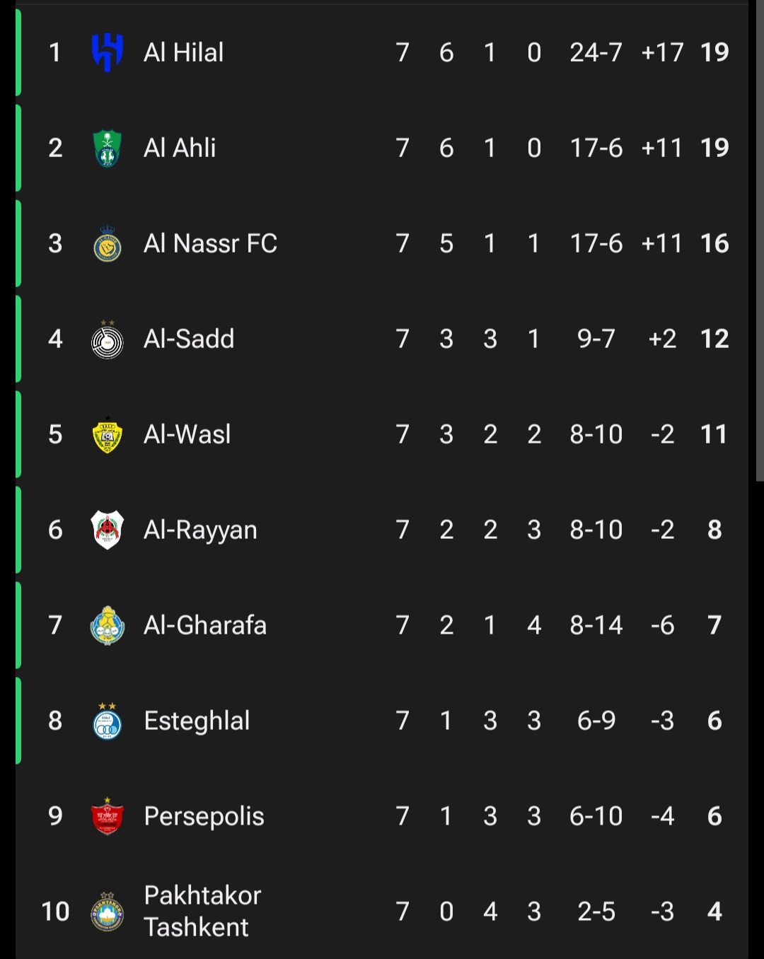 عکس از جدول لیگ نخبگان آسیا