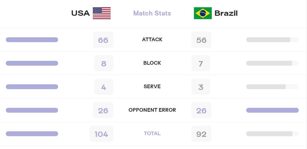 آمار بازی برزیل و آمریکا در والیبال المپیک پاریس