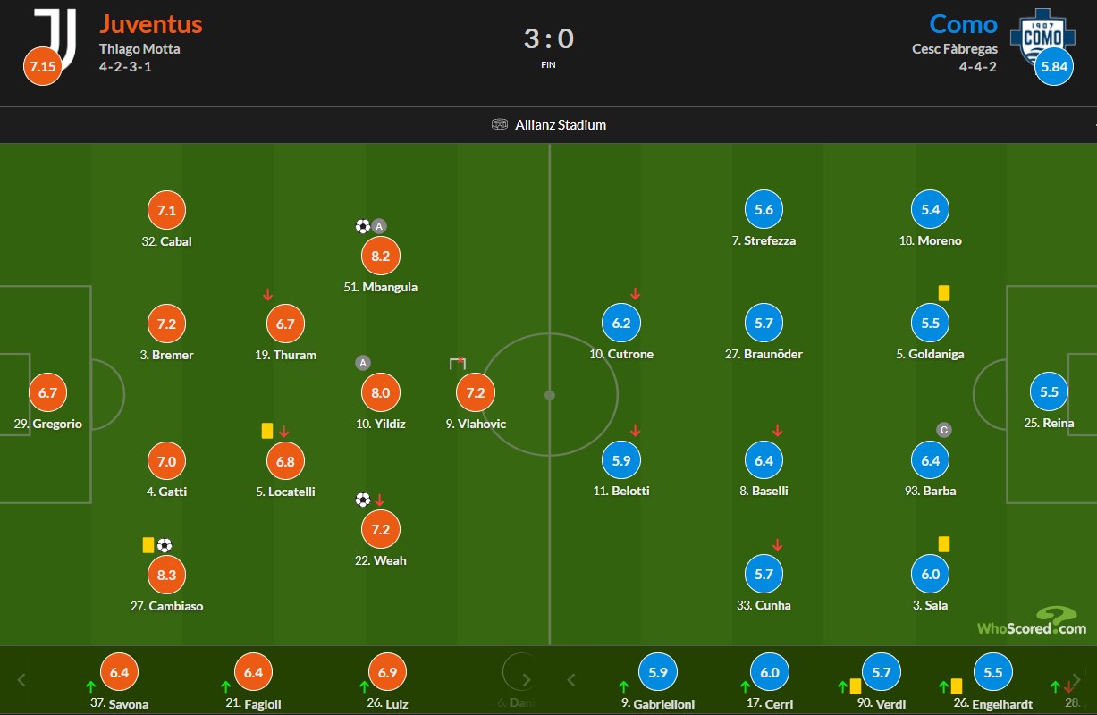 ترکیب ابتدایی و نمرات بازیکنان یوونتوس و کومو