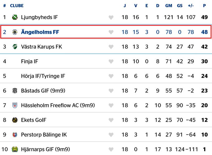 جدول لیگ 4 فوتبال زنان سوئد