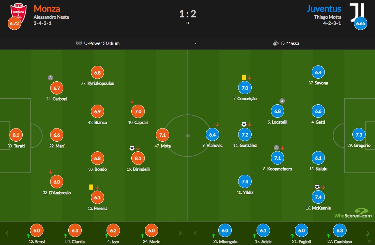 نمرات بازیکنان یوونتوس و مونتزا