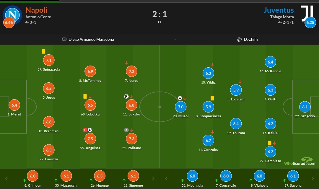 نمرات بازیکنان یوونتوس و ناپولی