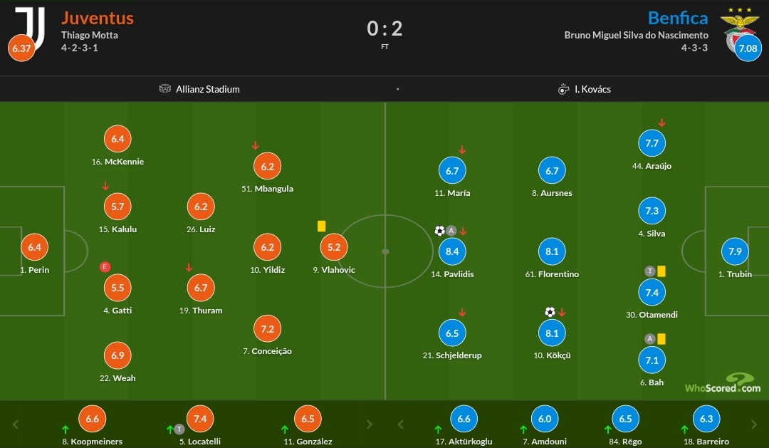 نمرات بازیکنان یوونتوس و بنفیکا
