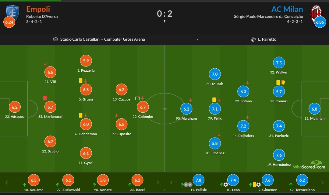 نمرات بازیکنان میلان و امپولی