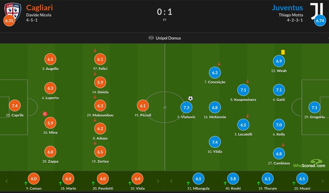 نمرات بازیکنان یوونتوس و کالیاری
