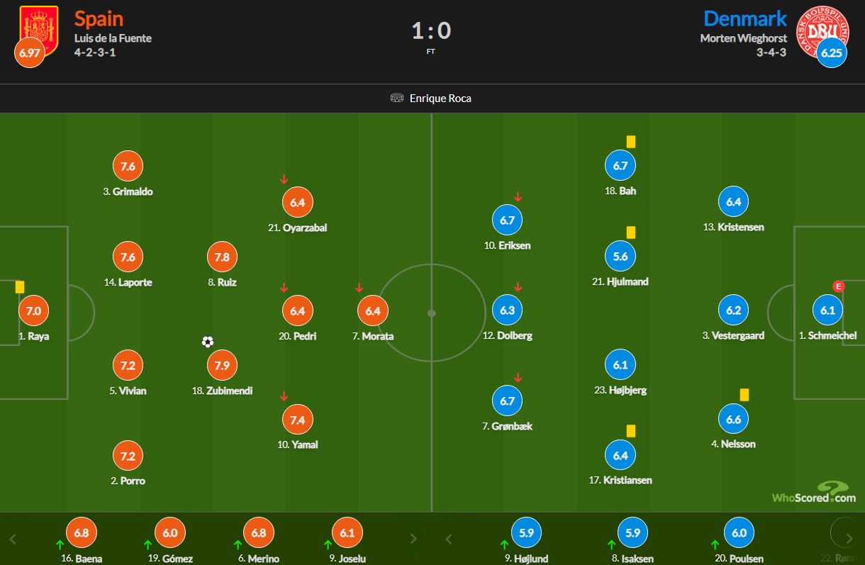اطلاعات بازی اسپانیا و دانمارک