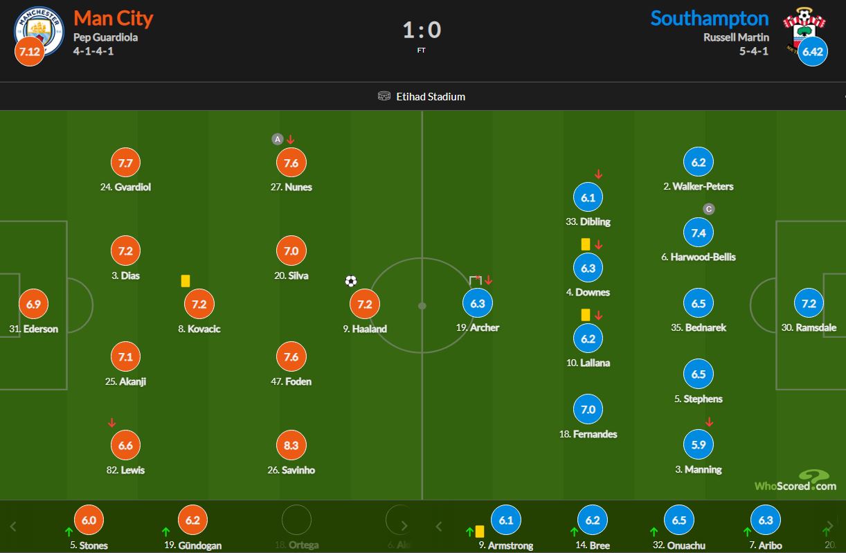 نمرات بازیکنان منچسترسیتی و ساوتهمپتون