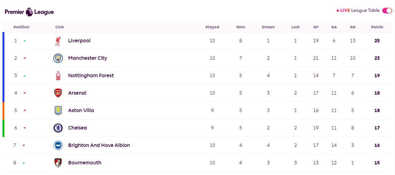 وضعیت جدول لیگ برتر انگلیس