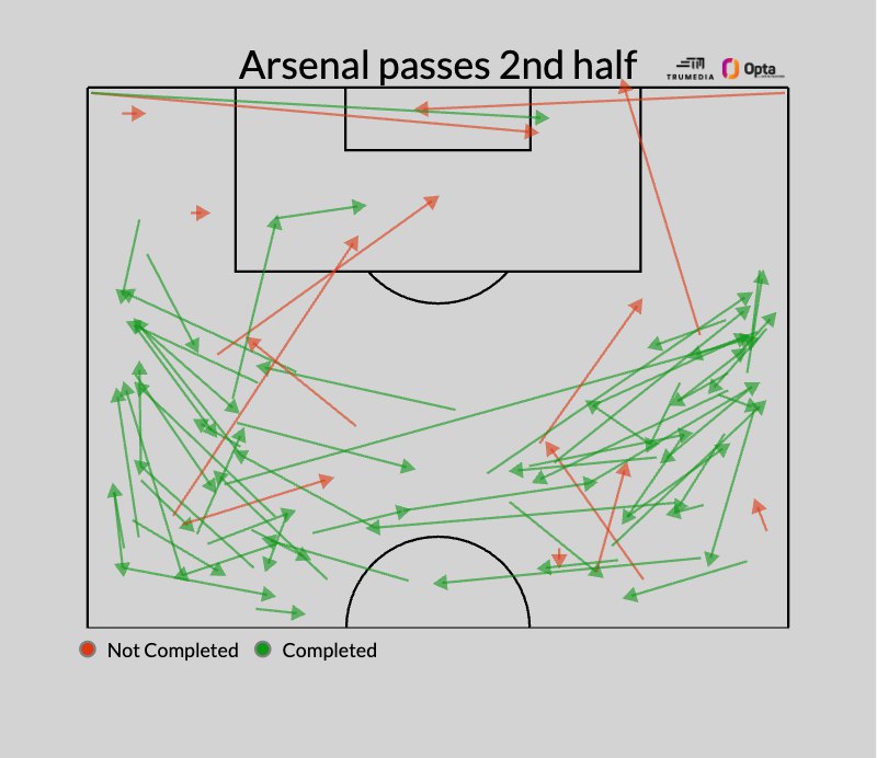 نقشه پاس‌های آرسنال در بخشی از نیمه دوم دیدار با نیوکاسل