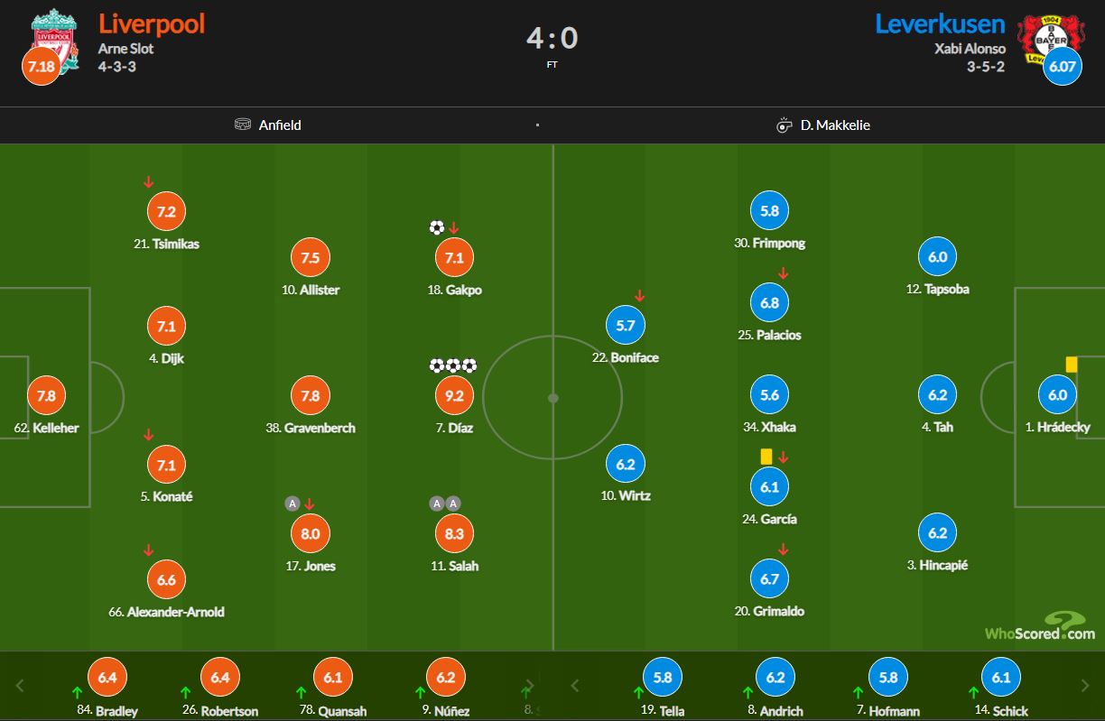 نمرات بازیکنان و آمار بازی لیورپول - بایرلورکوزن