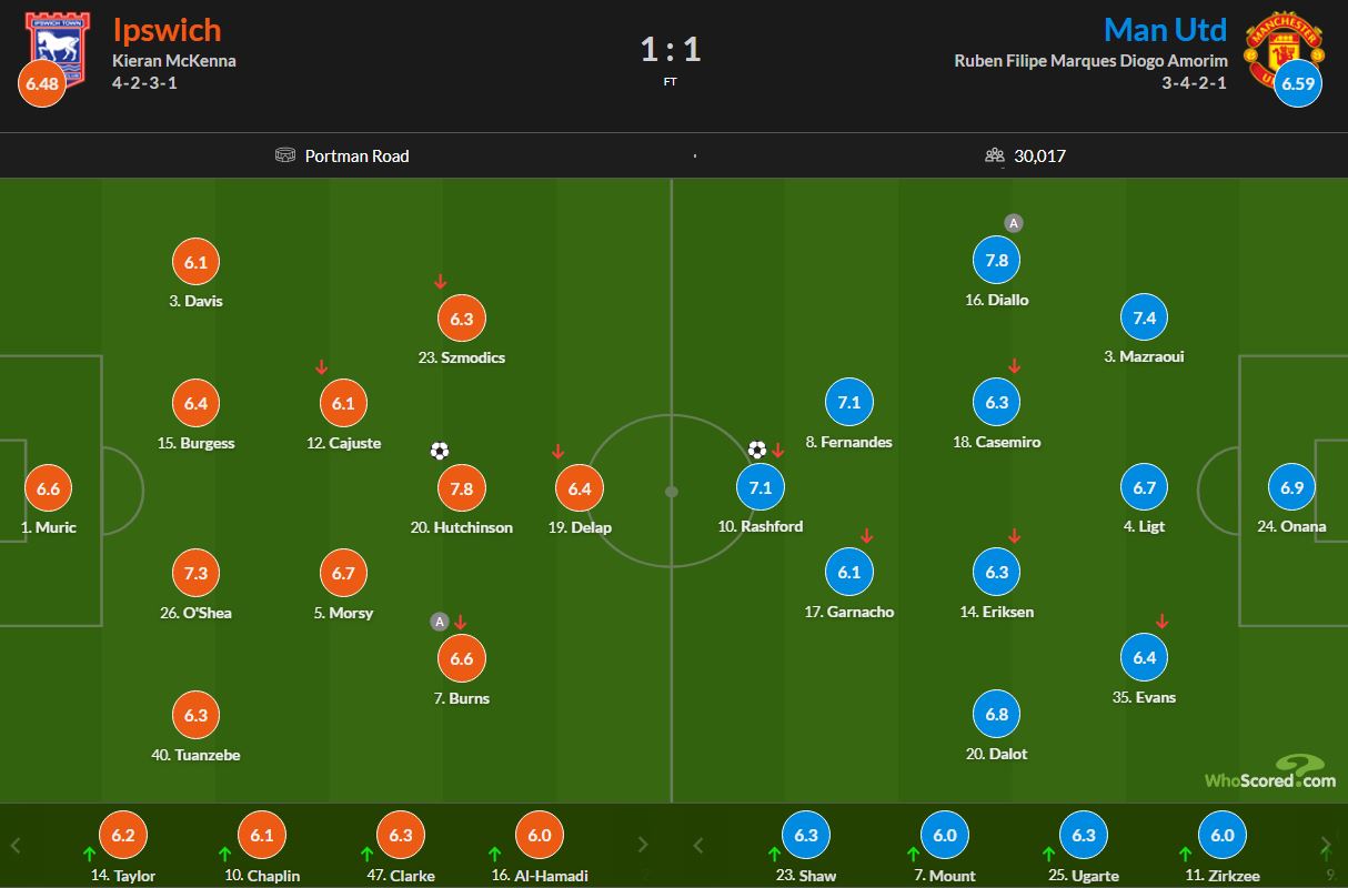 نمرات بازیکنا ایپسویچ تاون و منچستریونایتد 