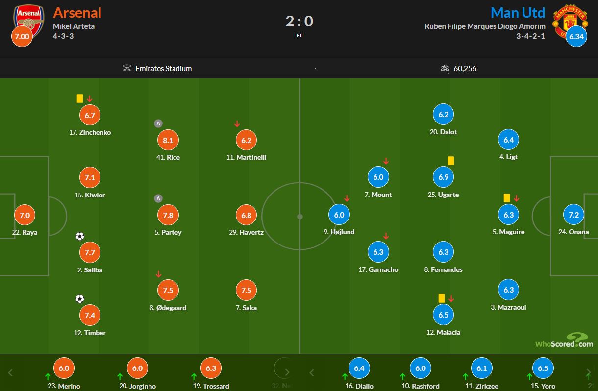 نمرات بازیکنان آرسنال و منچستریونایتد