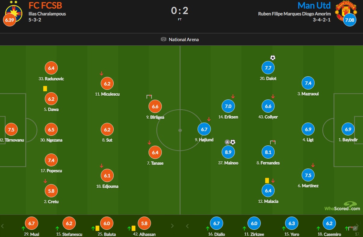 نمرات بازیکنان استوا بخارست و منچستریونایتد