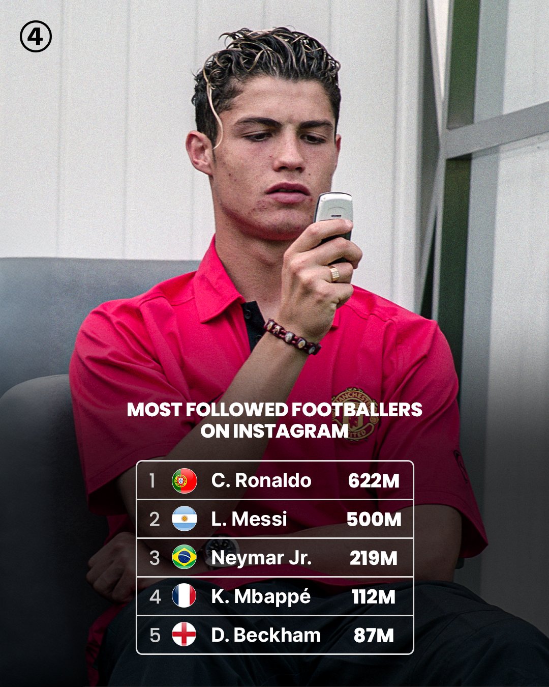 10 فوتبالیست با بیش‌ترین دنبال‌کننده در اینستاگرام