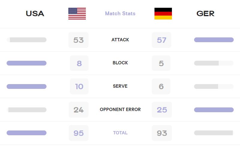 آمار بازی آمریکا و آلمان - والیبال المپیک 2024