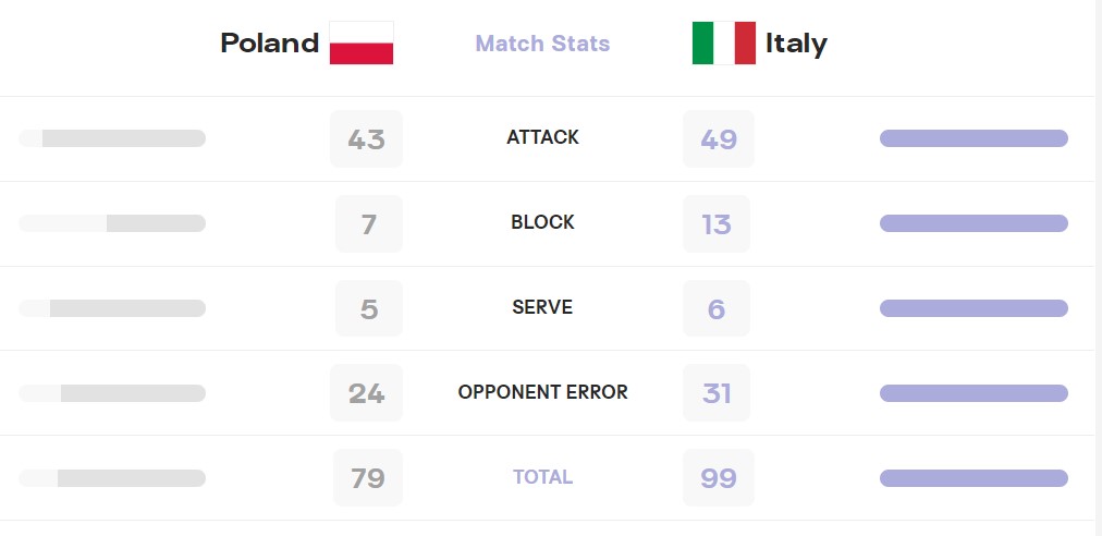 آمار جدال ایتالیا و لهستان در گروه C والیبال المپیک