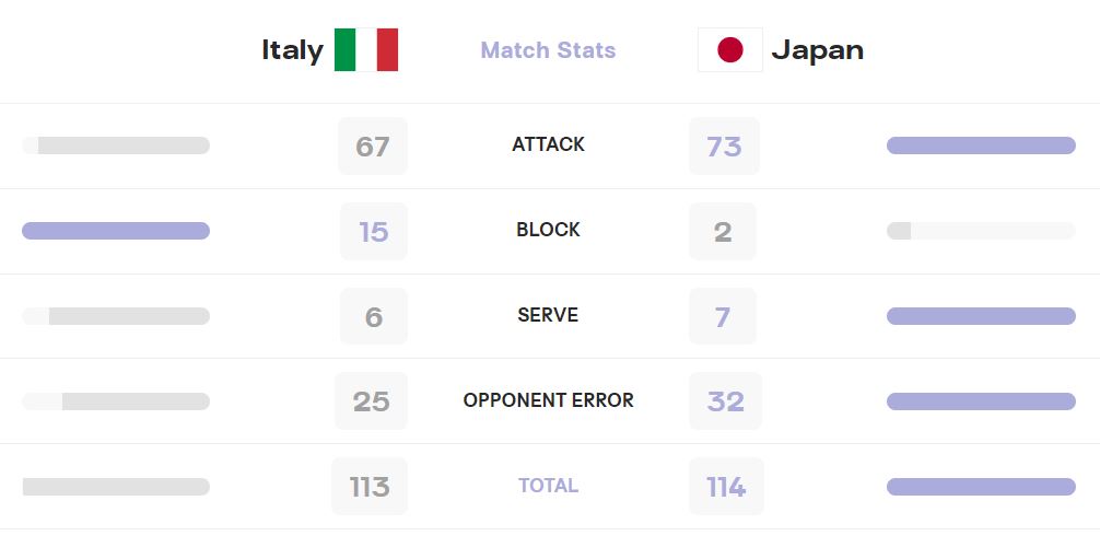 آمار بازی ایتالیا و ژاپن در المپیک پاریس 2024