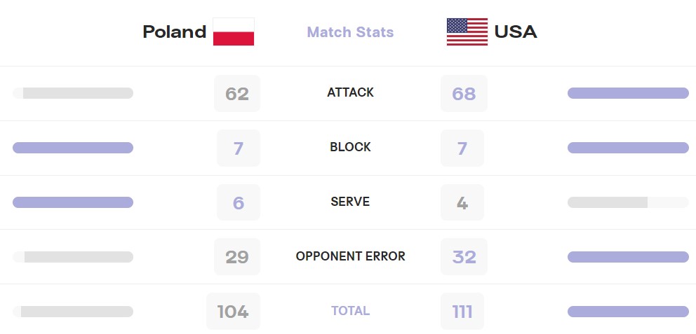 آمار بازی لهستان و آمریکا در المپیک پاریس 2024