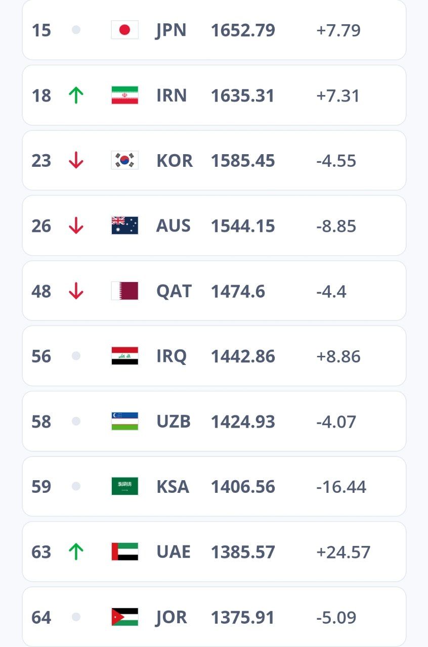 رتبه تیم ملی ایران در جدیدترین رنکینگ فیفا