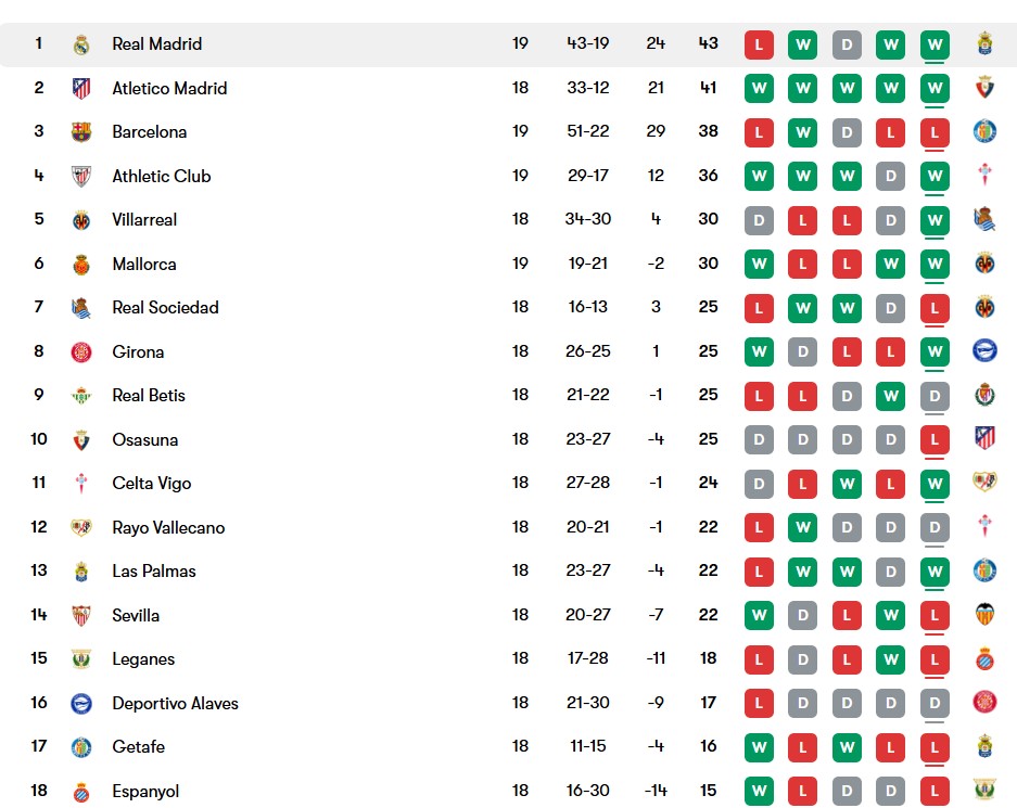 جدول لالیگا با صدرنشینی رئال مادرید