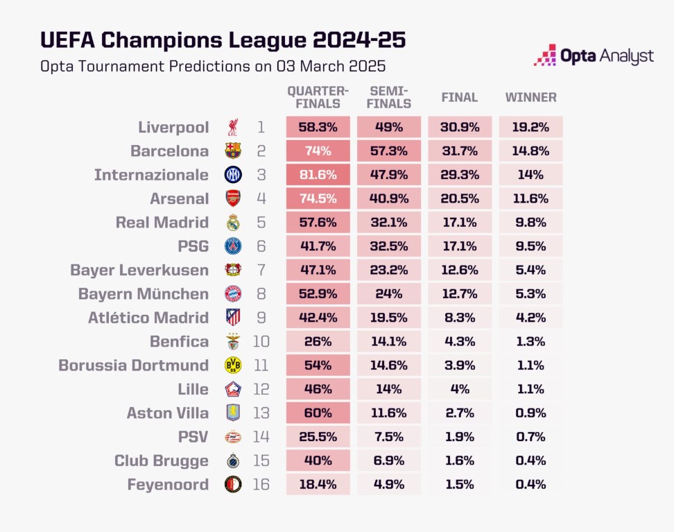 شانس قهرمانی تمامی تیم های حاضر در لیگ قهرمانان اروپا از نگاه اوپتا