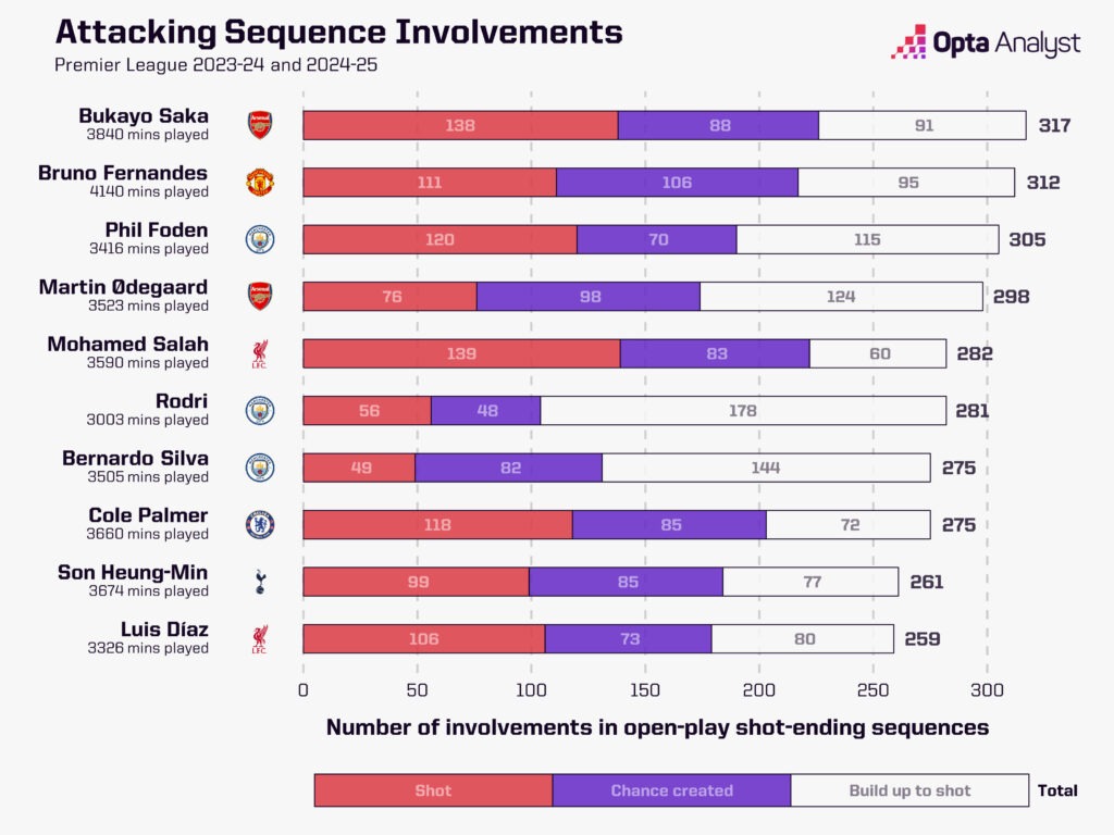 Attacking Sequences Involvement