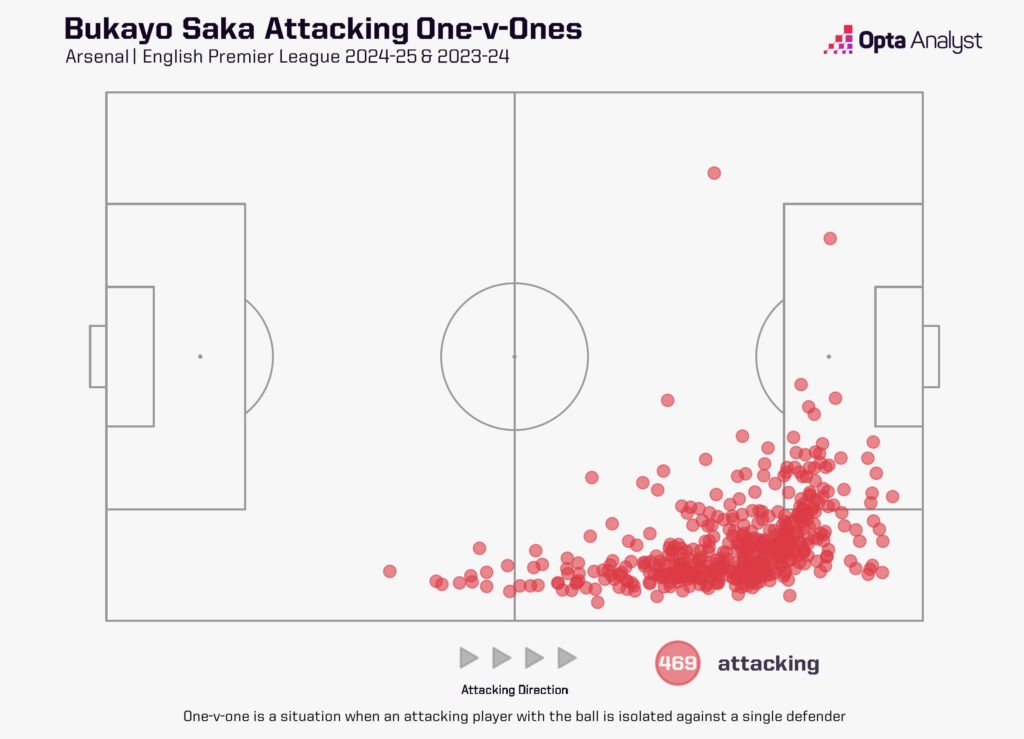 Bukayo Saka One vs One