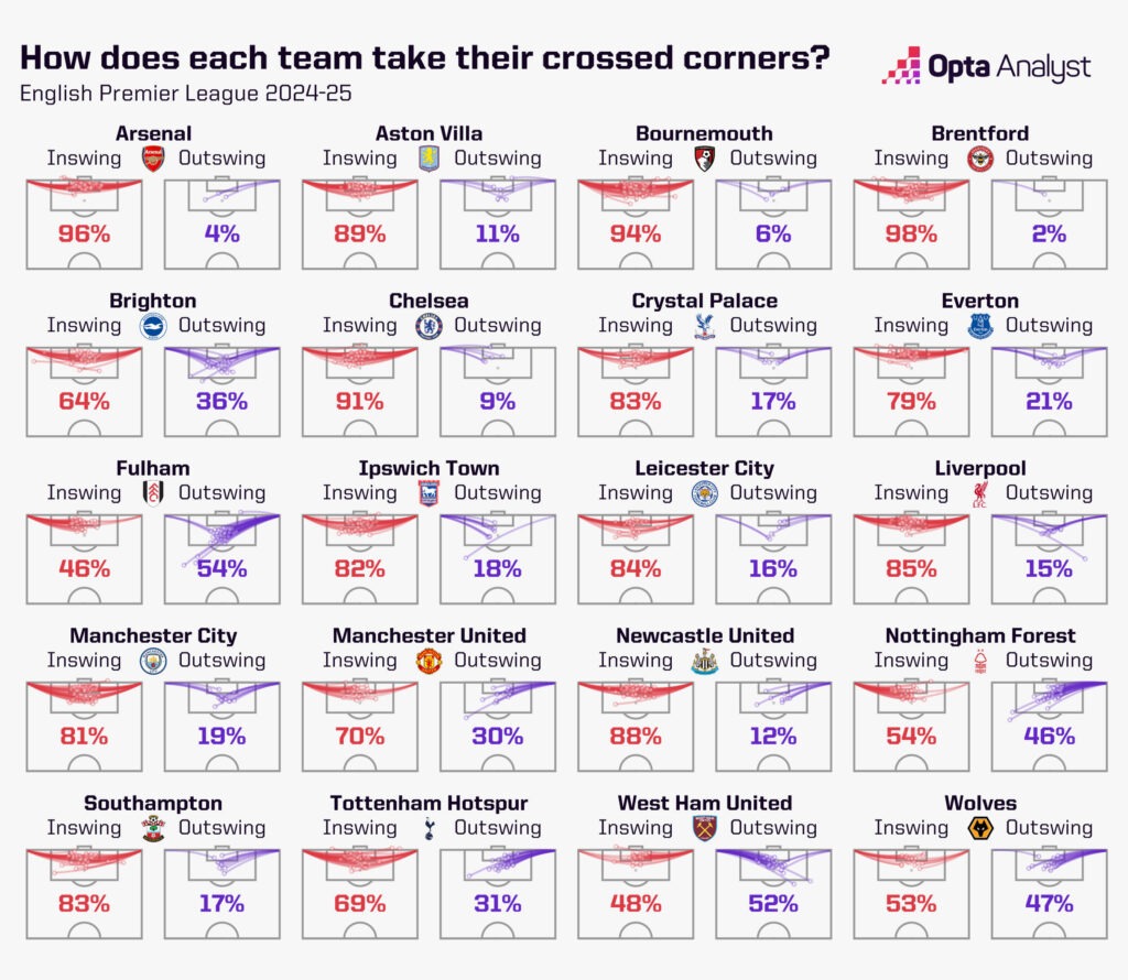 ٍEach Team Crossed Corners