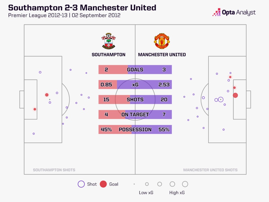 Southampton vs Man UTD Stats