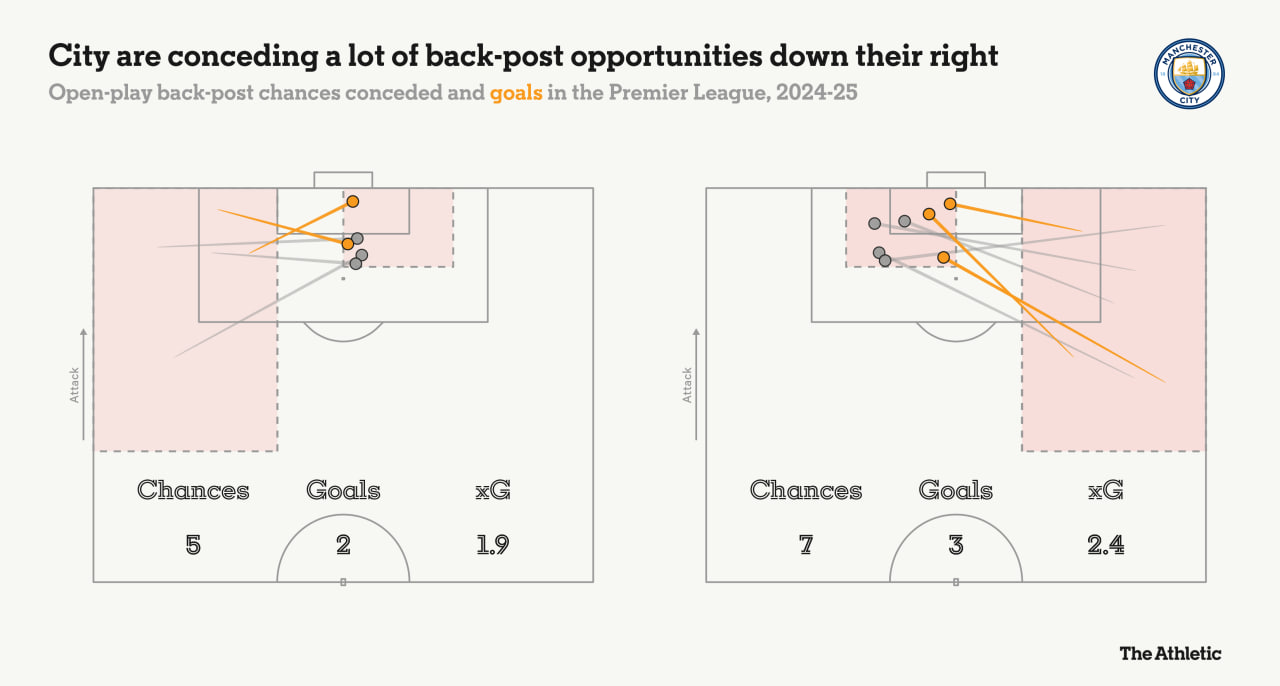 Man-City_chances_conceded_backpost