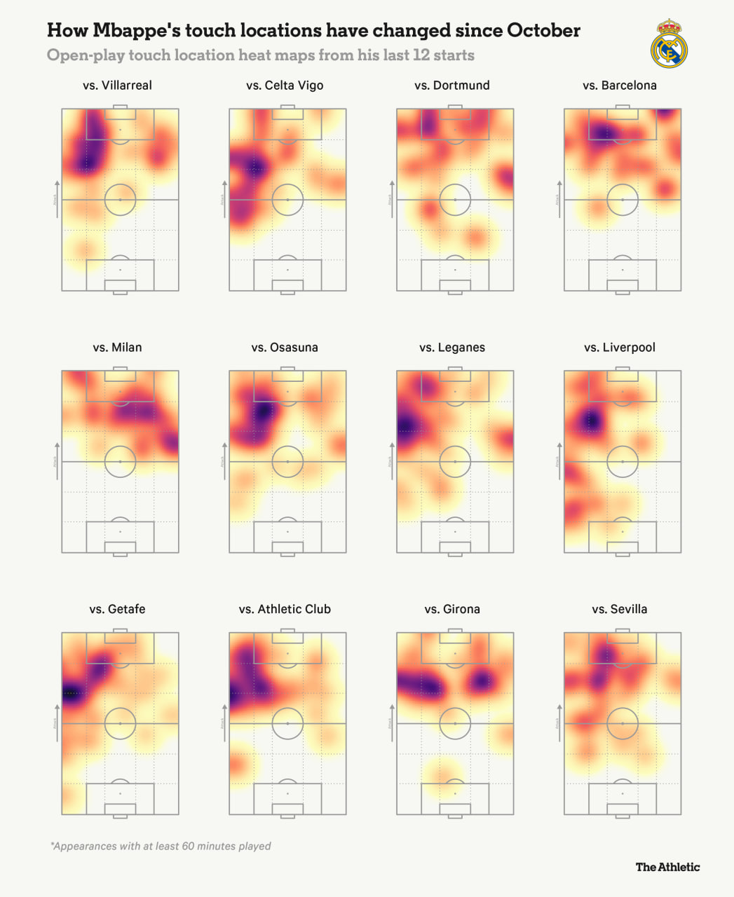 Mbappe's Touch Location