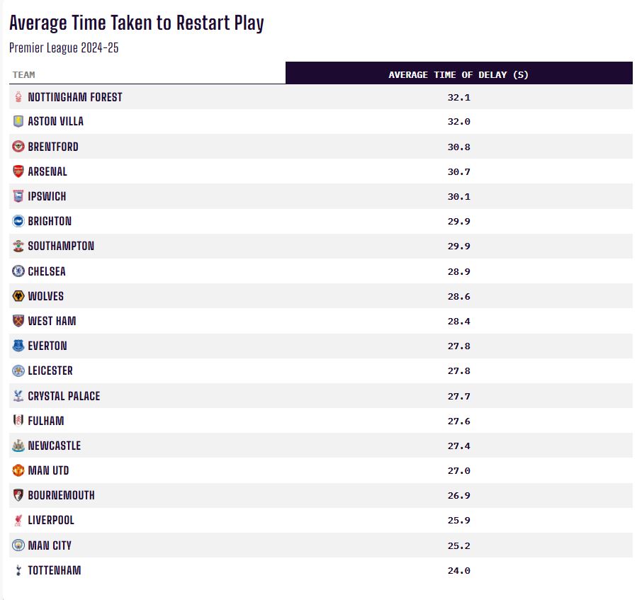 Average Time Taken to Restart Play