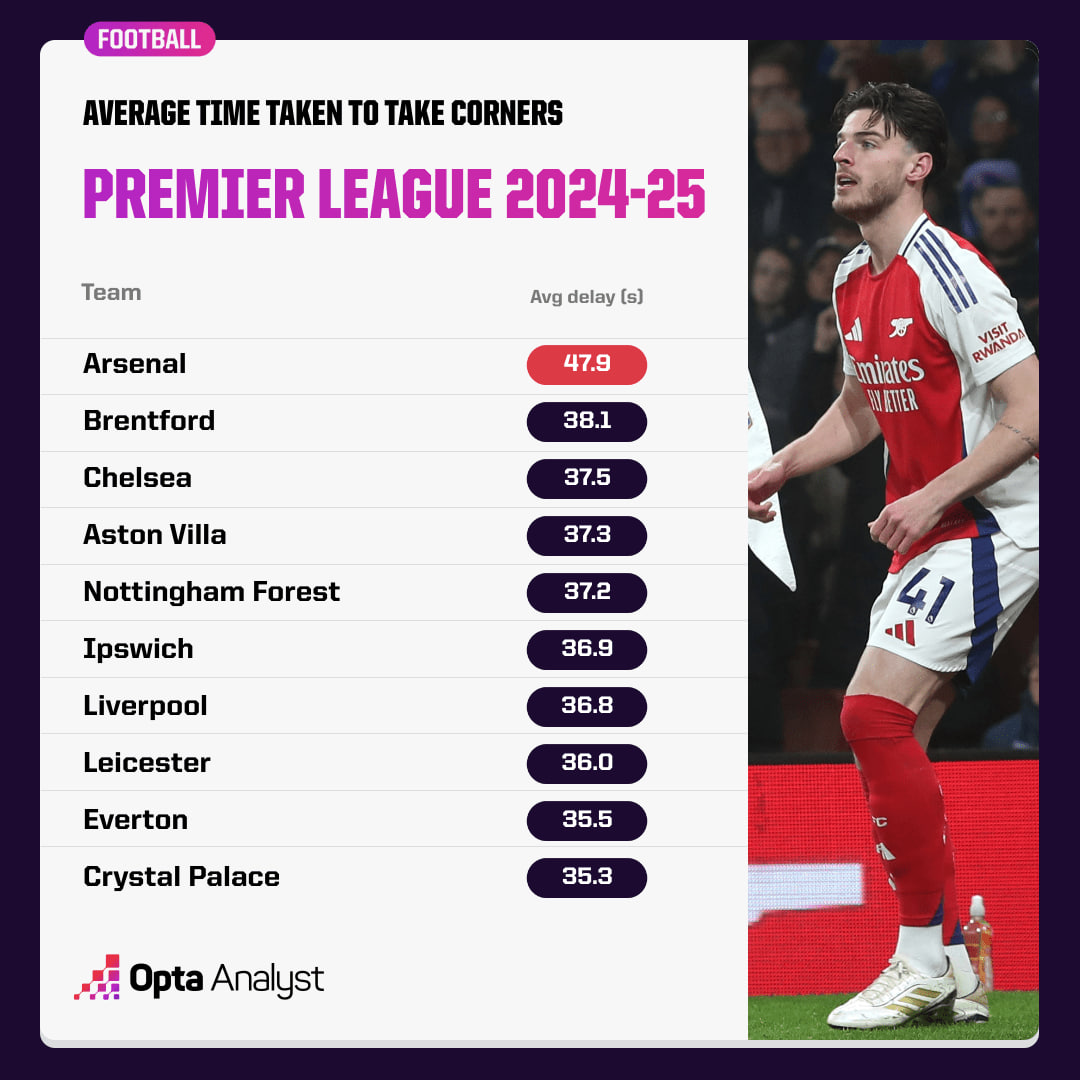 Average Time Taken to Take Corners