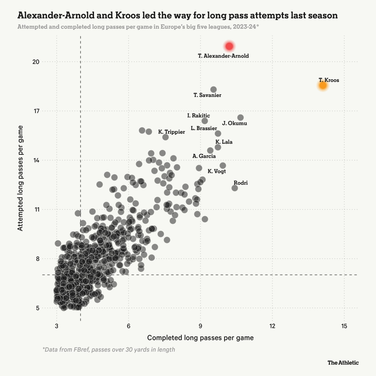 kroos and Arnold scatter