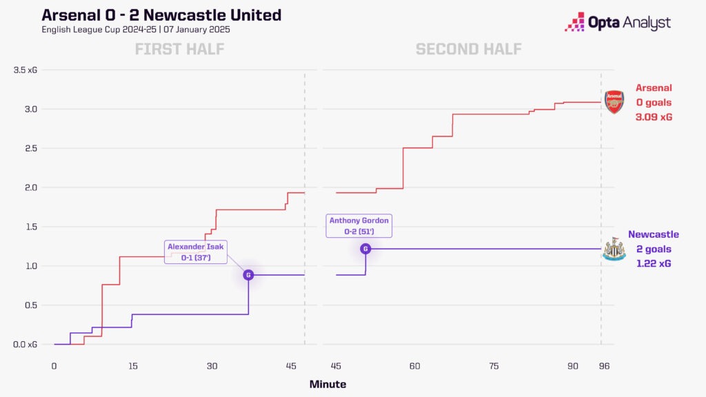 Arsenal vs Newcastle