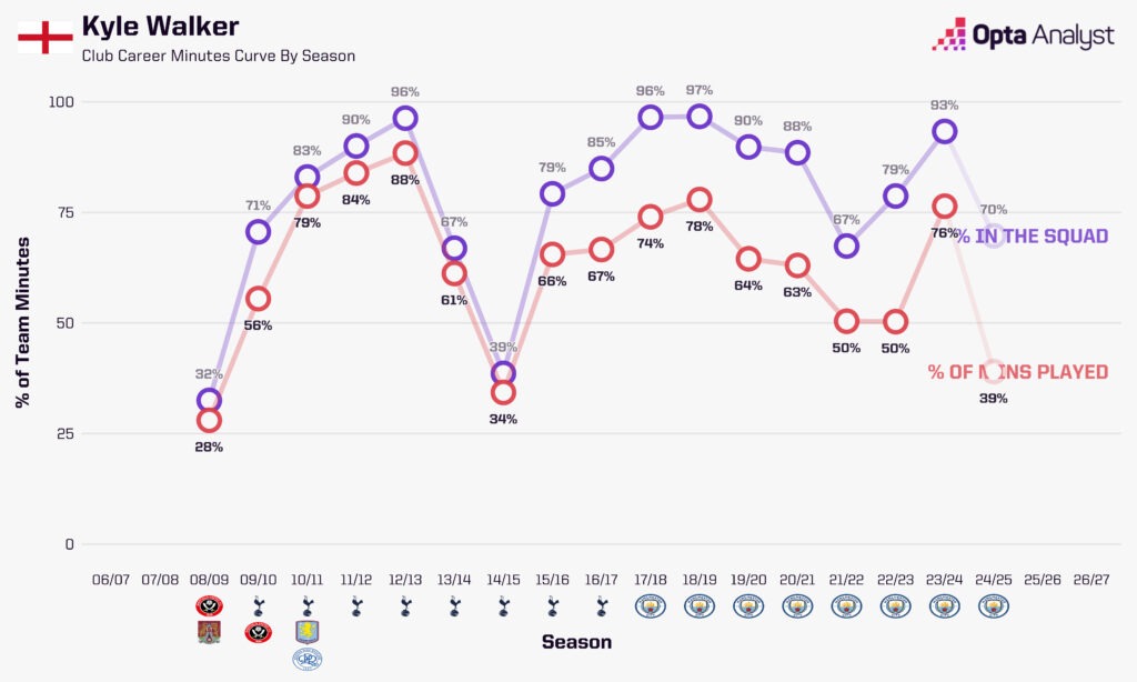 kyle-walker-career-availability