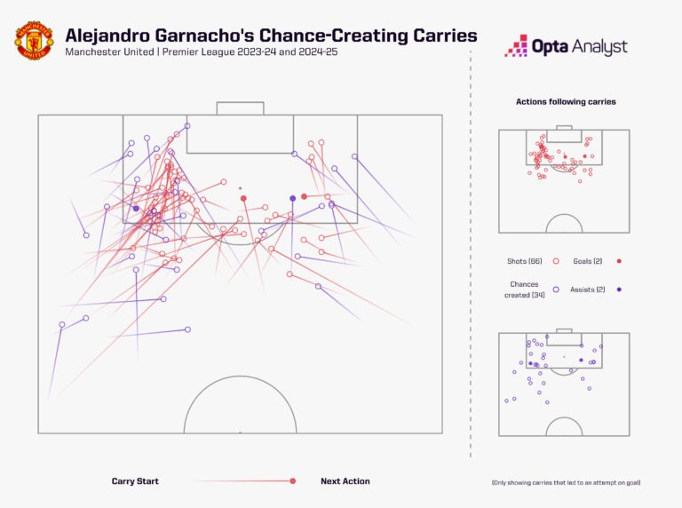 alejandro-garnacho-attacking-carries