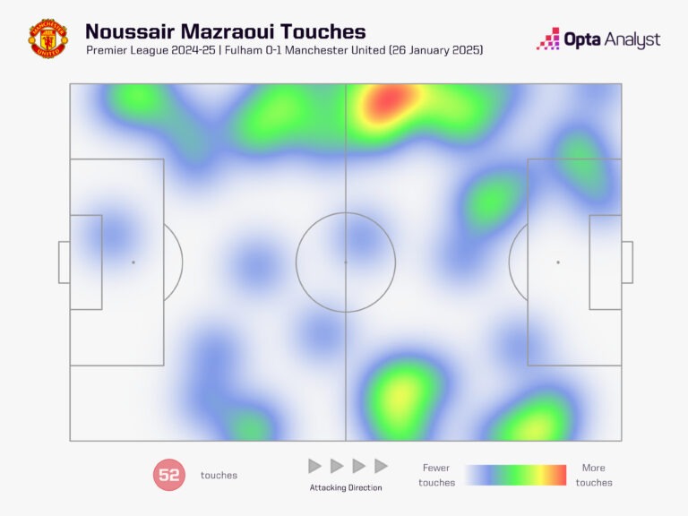 mazraoui-heat-map-vs-fulham