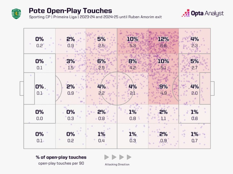 pote-touch-zones-sporting